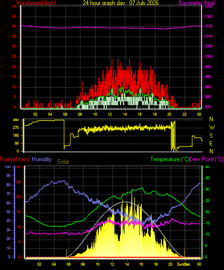 24 Hour Graph for Day 07