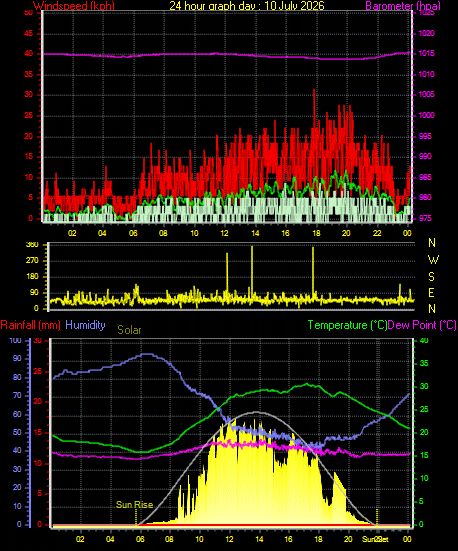 24 Hour Graph for Day 10