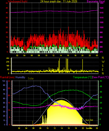 24 Hour Graph for Day 11