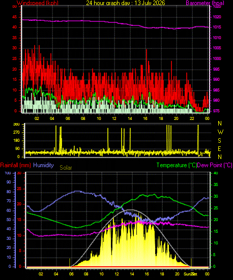 24 Hour Graph for Day 13