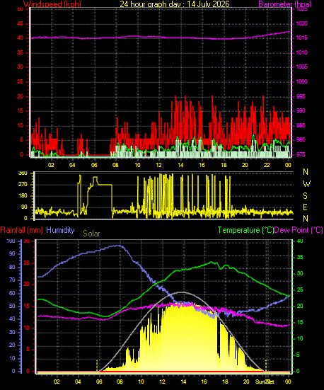 24 Hour Graph for Day 14