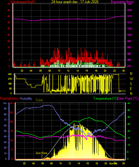 24 Hour Graph for Day 17