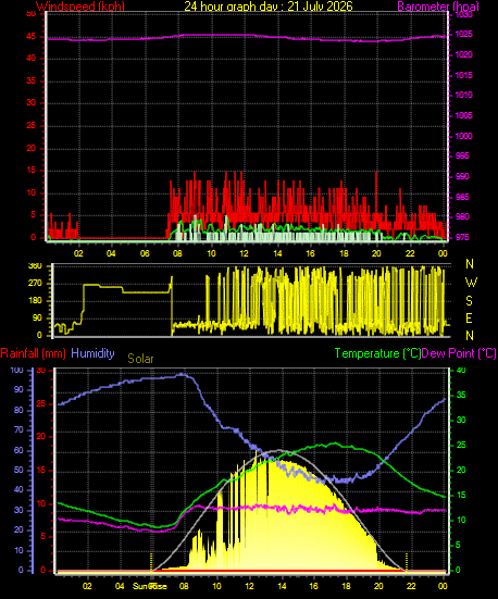 24 Hour Graph for Day 21