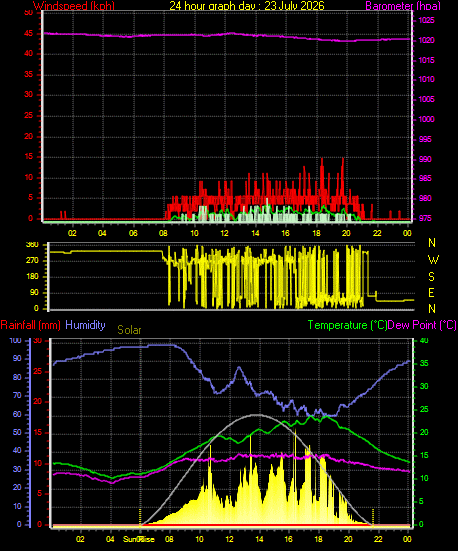 24 Hour Graph for Day 23