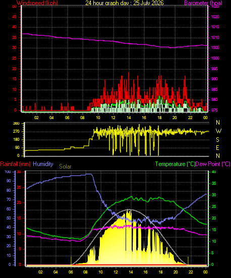 24 Hour Graph for Day 25