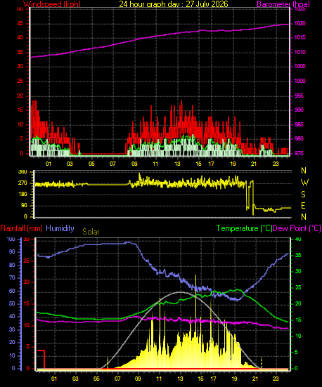 24 Hour Graph for Day 27