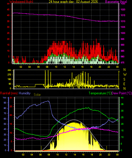 24 Hour Graph for Day 02