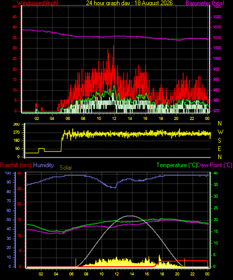 24 Hour Graph for Day 18