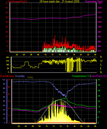 24 Hour Graph for Day 21