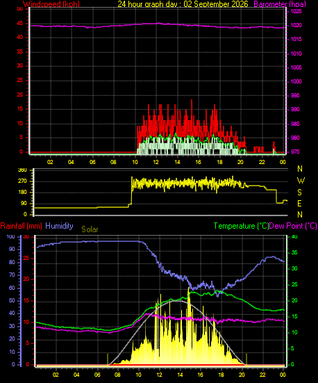 24 Hour Graph for Day 02