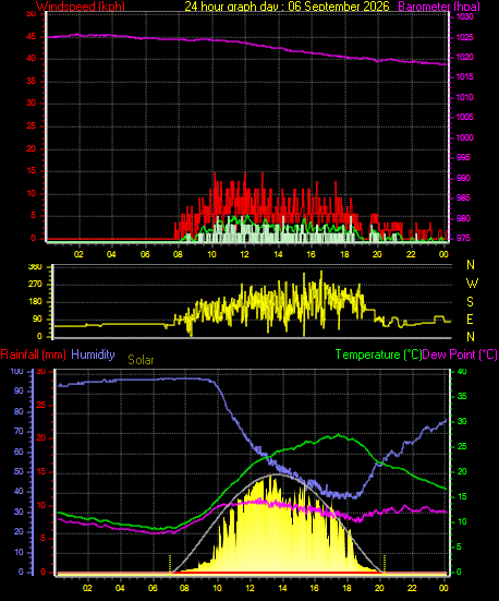 24 Hour Graph for Day 06