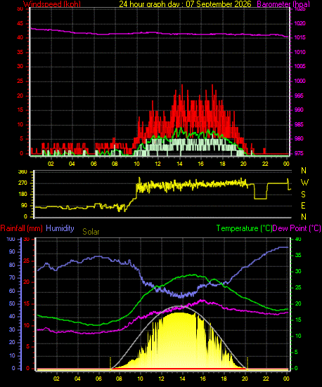 24 Hour Graph for Day 07