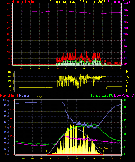 24 Hour Graph for Day 10