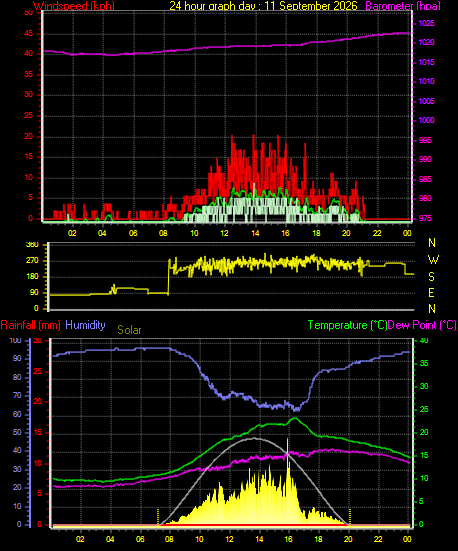 24 Hour Graph for Day 11