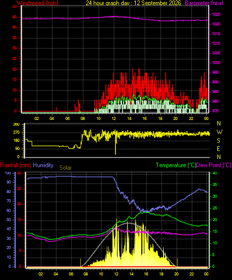 24 Hour Graph for Day 12