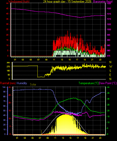24 Hour Graph for Day 15