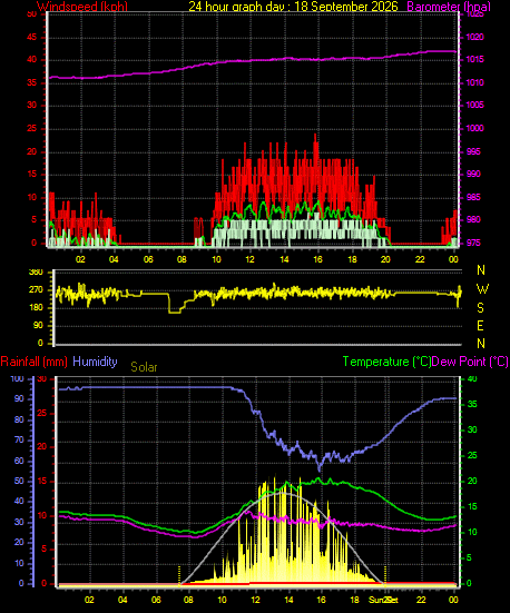 24 Hour Graph for Day 18