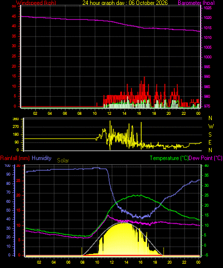 24 Hour Graph for Day 06