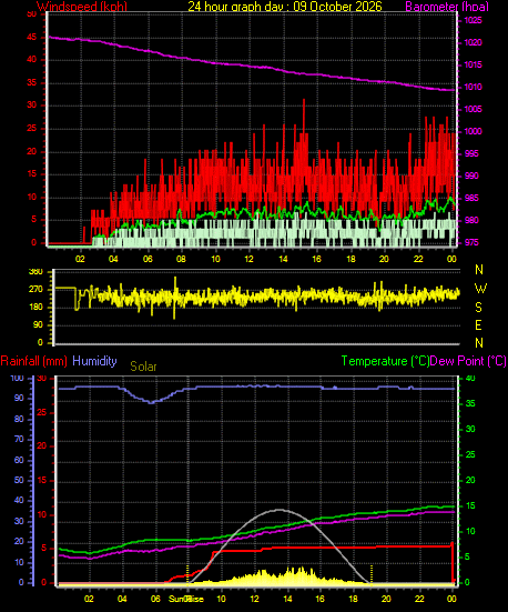 24 Hour Graph for Day 09