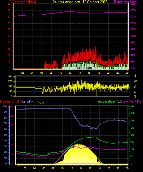24 Hour Graph for Day 12