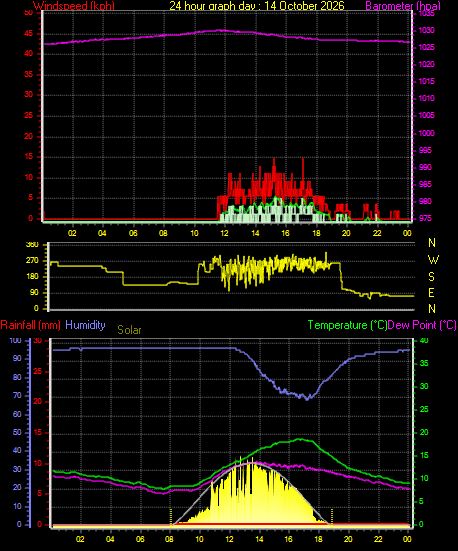24 Hour Graph for Day 14