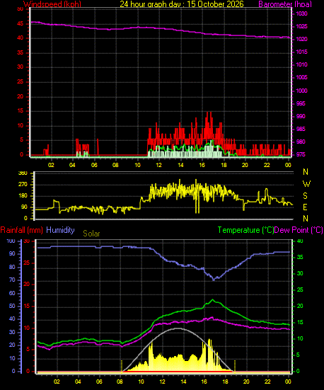 24 Hour Graph for Day 15