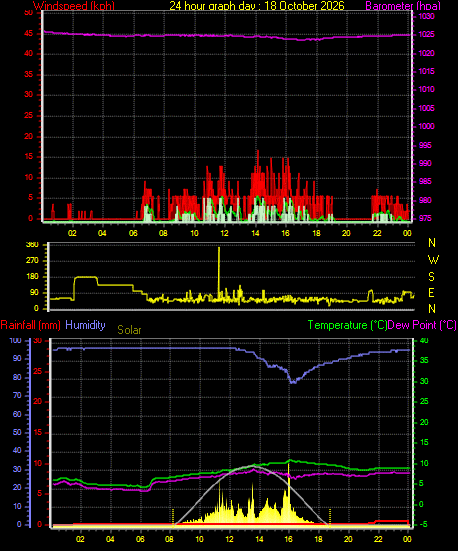 24 Hour Graph for Day 18