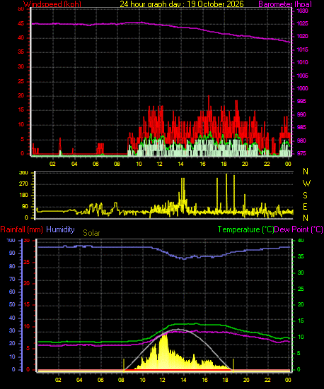 24 Hour Graph for Day 19