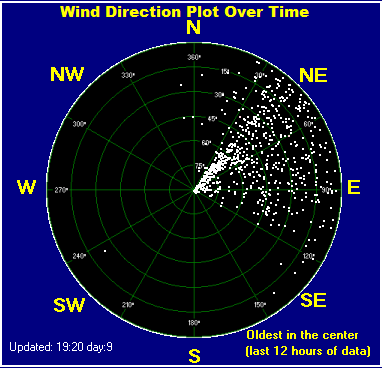 Wind direction plot