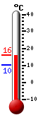 actuellement: 10.3, max: 11.5, min: 10.3