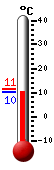 actuellement: 11.2, max: 11.4, min: 10.3