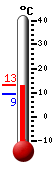 actuellement: 11.4, max: 12.7, min: 9.4