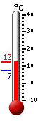 actuellement: 11.6, max: 11.7, min: 11.6
