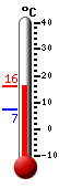 actuellement: 11.7, max: 11.7, min: 11.6