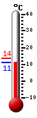 actuellement: 12.0, max: 13.5, min: 11.8