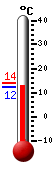 actuellement: 12.5, max: 13.8, min: 12.4