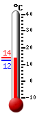 actuellement: 12.6, max: 13.8, min: 12.3