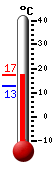 actuellement: 12.8, max: 17.2, min: 12.8
