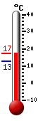 actuellement: 12.8, max: 14.1, min: 6.2