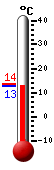 actuellement: 13.1, max: 13.6, min: 12.7