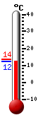 actuellement: 13.4, max: 13.5, min: 13.4