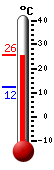 actuellement: 13.7, max: 17.8, min: 12.3