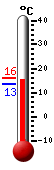 actuellement: 14.7, max: 15.9, min: 13.4