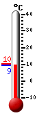 actuellement: 15.1, max: 18.6, min: 6.0