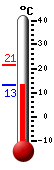 actuellement: 15.2, max: 21.4, min: 15.2