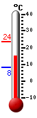 actuellement: 15.7, max: 20.1, min: 14.2