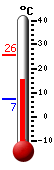 actuellement: 16.0, max: 25.8, min: 7.2