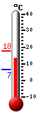 actuellement: 16.2, max: 17.7, min: 6.6