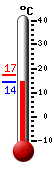 actuellement: 17.0, max: 17.3, min: 17.0