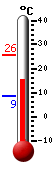 actuellement: 17.9, max: 25.6, min: 8.7
